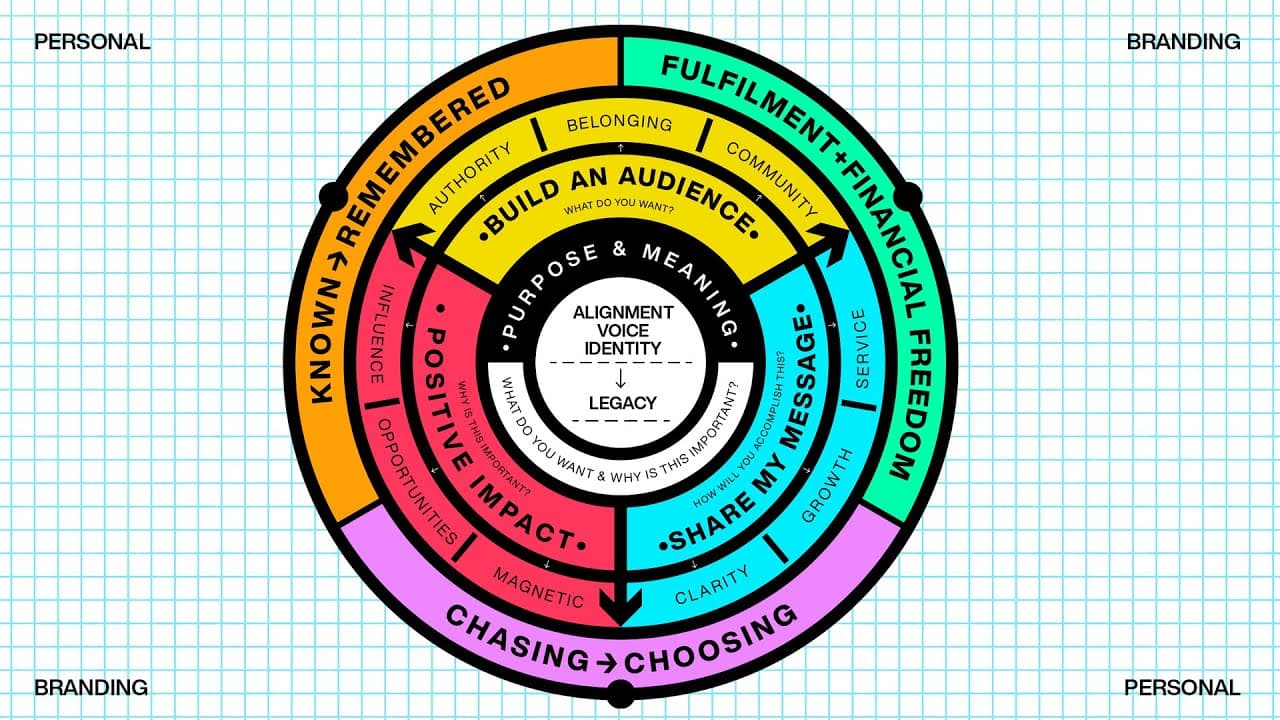 Should You Build a Personal Brand? Purpose Map Full Webinar