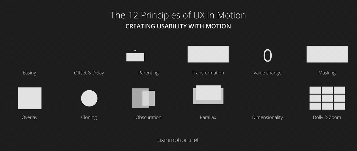 Creating Usability with Motion: The UX in Motion Manifesto | by Issara Willenskomer | UX in Motion | Medium