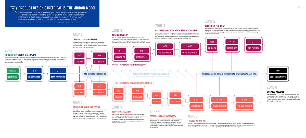 Fixing product design career paths with the Mirror Model | by Ryan Ford | UX Collective