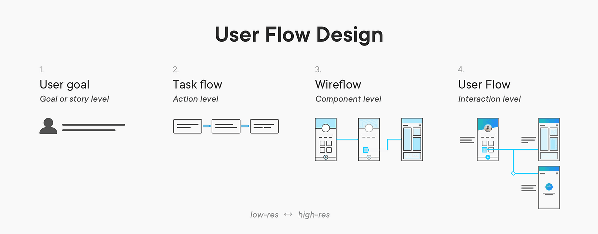 User flow is the new wireframe. An illustrated guide on the different& | by Alexander Handley | UX Collective