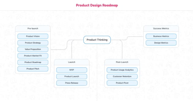 UX/UI Product Design Roadmap